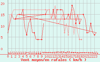 Courbe de la force du vent pour Bergamo / Orio Al Serio
