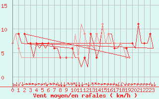 Courbe de la force du vent pour Pula Aerodrome