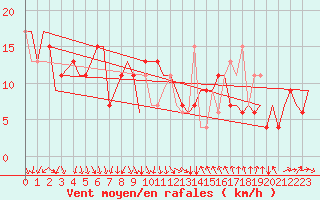 Courbe de la force du vent pour Venezia / Tessera