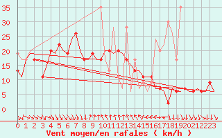 Courbe de la force du vent pour Antalya