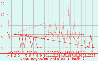Courbe de la force du vent pour Kerkyra Airport
