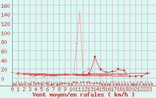 Courbe de la force du vent pour Madrid / Barajas (Esp)