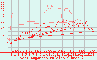 Courbe de la force du vent pour Benson
