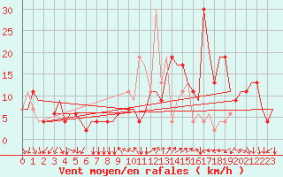 Courbe de la force du vent pour Milano / Malpensa