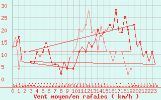 Courbe de la force du vent pour Santiago / Labacolla