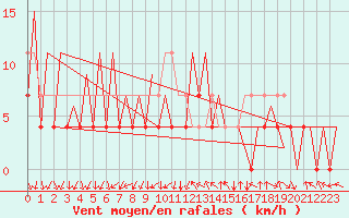 Courbe de la force du vent pour Arad