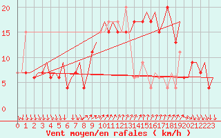 Courbe de la force du vent pour Cagliari / Elmas