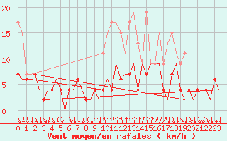 Courbe de la force du vent pour Lugano (Sw)