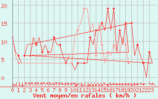Courbe de la force du vent pour Santander / Parayas