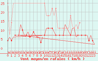 Courbe de la force du vent pour Duesseldorf