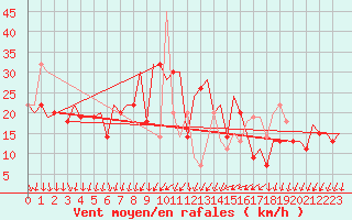 Courbe de la force du vent pour Varna