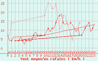Courbe de la force du vent pour Volkel