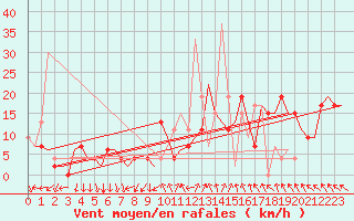 Courbe de la force du vent pour Madrid / Barajas (Esp)