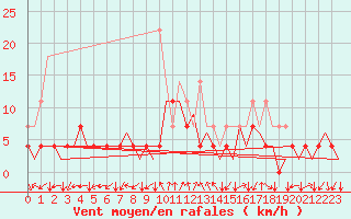 Courbe de la force du vent pour Stuttgart-Echterdingen