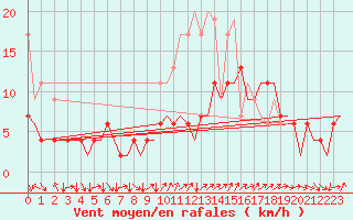 Courbe de la force du vent pour Genve (Sw)