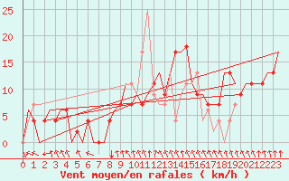 Courbe de la force du vent pour Srmellk International Airport