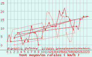 Courbe de la force du vent pour Tanger Aerodrome