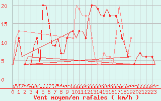 Courbe de la force du vent pour Annaba