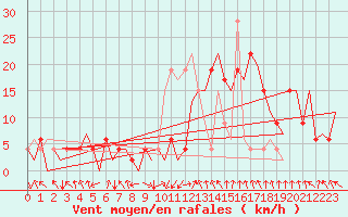 Courbe de la force du vent pour Pamplona (Esp)
