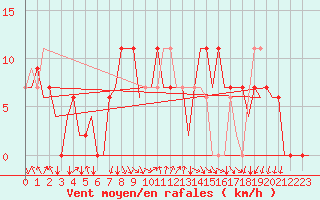 Courbe de la force du vent pour San Sebastian (Esp)