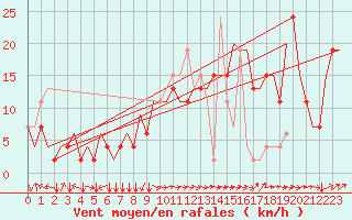 Courbe de la force du vent pour Saint Gallen-Altenrhein