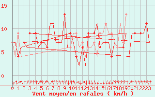 Courbe de la force du vent pour La Coruna / Alvedro