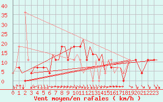 Courbe de la force du vent pour Uralsk