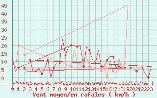 Courbe de la force du vent pour Varna