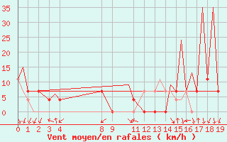 Courbe de la force du vent pour Torreon, Coah.