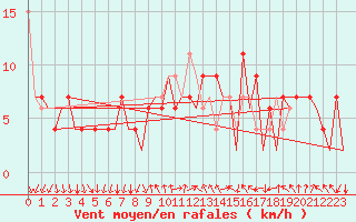 Courbe de la force du vent pour Madrid / Barajas (Esp)