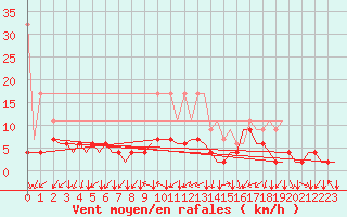 Courbe de la force du vent pour Genve (Sw)