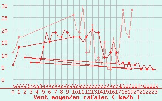 Courbe de la force du vent pour Limnos Airport