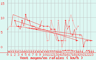 Courbe de la force du vent pour Ronchi Dei Legionari