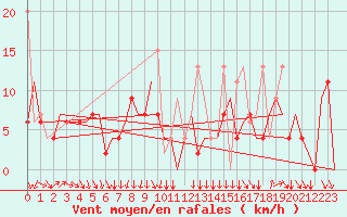 Courbe de la force du vent pour Malatya / Erhac