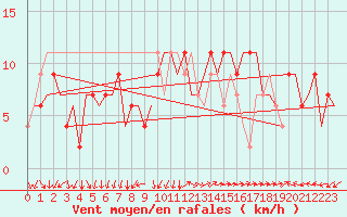 Courbe de la force du vent pour Ronchi Dei Legionari