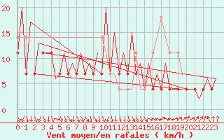 Courbe de la force du vent pour Arad