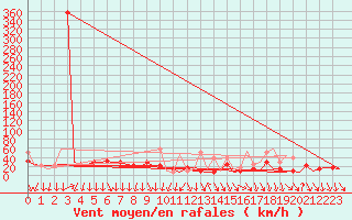 Courbe de la force du vent pour Vladivostok