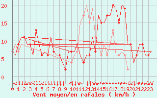 Courbe de la force du vent pour Milano / Malpensa