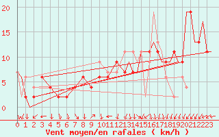 Courbe de la force du vent pour Benson