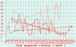 Courbe de la force du vent pour Varna