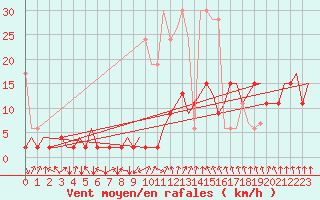 Courbe de la force du vent pour Samedam-Flugplatz