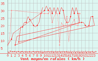 Courbe de la force du vent pour Zaragoza / Aeropuerto