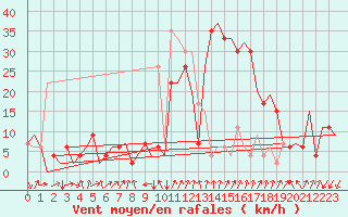 Courbe de la force du vent pour Gerona (Esp)