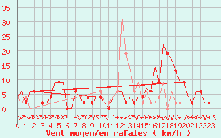 Courbe de la force du vent pour Zell Am See