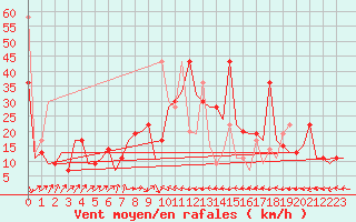 Courbe de la force du vent pour Burgas