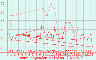 Courbe de la force du vent pour Sibiu