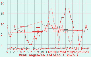 Courbe de la force du vent pour Leon / Virgen Del Camino