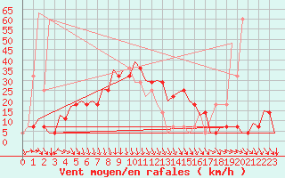 Courbe de la force du vent pour Srmellk International Airport