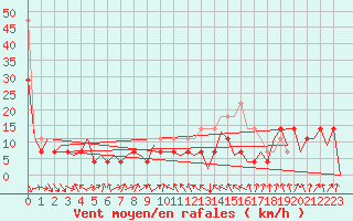 Courbe de la force du vent pour Suceava / Salcea