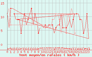 Courbe de la force du vent pour Almeria / Aeropuerto